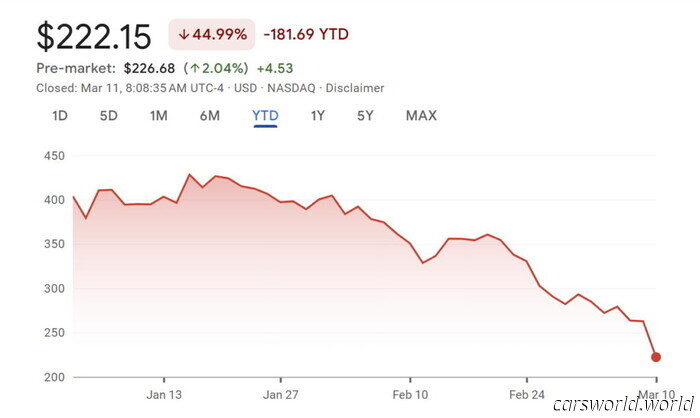 Tesla’s stock plummets in its largest decline in five years, erasing $800 billion | Carscoops